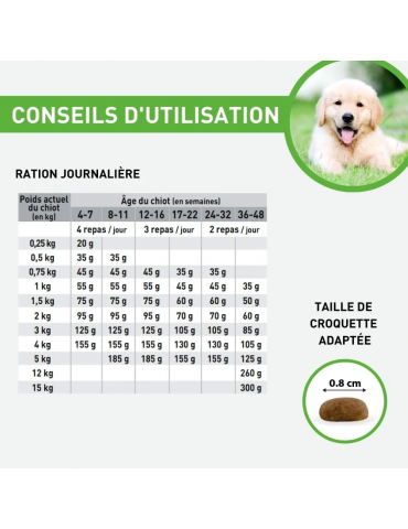 Conseils d'utilisation des croquettes Vetonut chiot